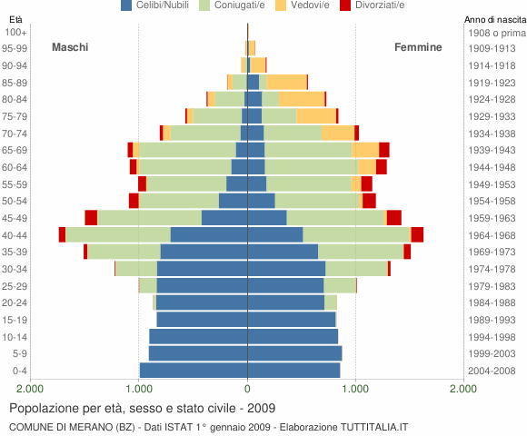 Grafico Popolazione per età, sesso e stato civile Comune di Merano (BZ)