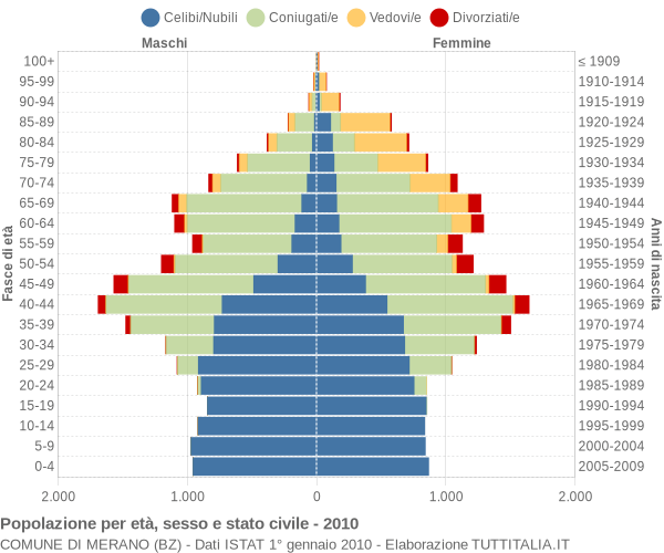 Grafico Popolazione per età, sesso e stato civile Comune di Merano (BZ)