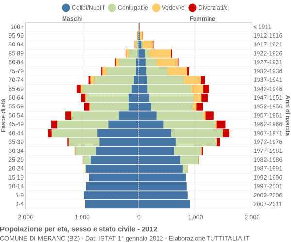 Grafico Popolazione per età, sesso e stato civile Comune di Merano (BZ)