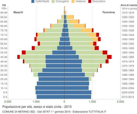 Grafico Popolazione per età, sesso e stato civile Comune di Merano (BZ)