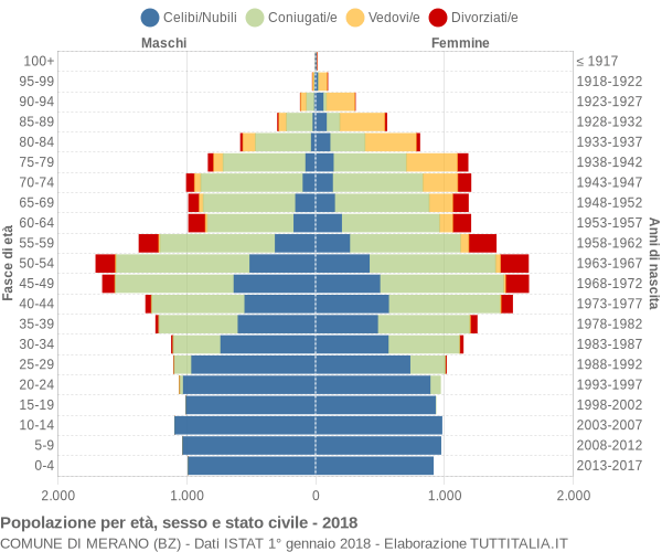 Grafico Popolazione per età, sesso e stato civile Comune di Merano (BZ)