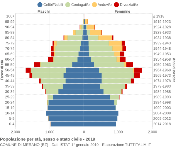 Grafico Popolazione per età, sesso e stato civile Comune di Merano (BZ)