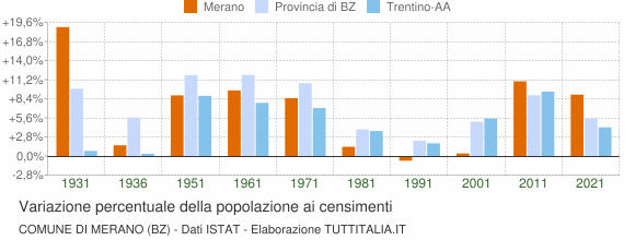 Grafico variazione percentuale della popolazione Comune di Merano (BZ)