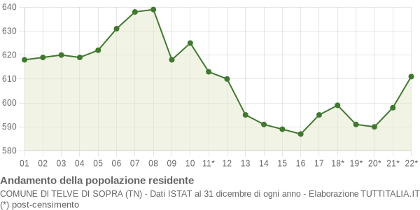 Andamento popolazione Comune di Telve di Sopra (TN)