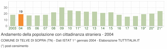 Grafico andamento popolazione stranieri Comune di Telve di Sopra (TN)