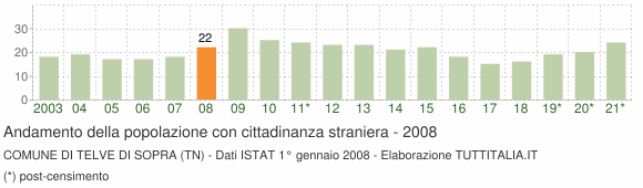Grafico andamento popolazione stranieri Comune di Telve di Sopra (TN)
