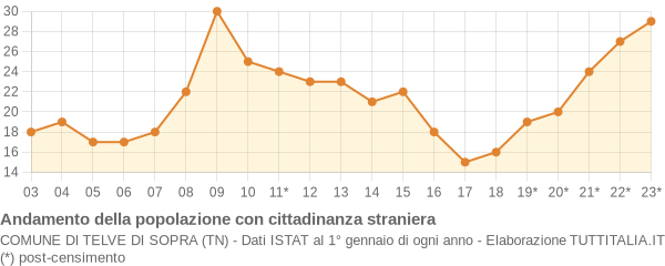 Andamento popolazione stranieri Comune di Telve di Sopra (TN)