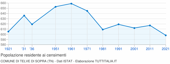 Grafico andamento storico popolazione Comune di Telve di Sopra (TN)