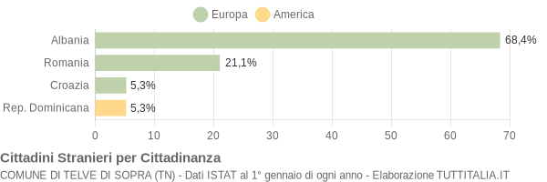 Grafico cittadinanza stranieri - Telve di Sopra 2004