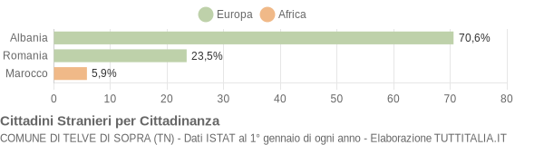 Grafico cittadinanza stranieri - Telve di Sopra 2006