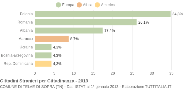 Grafico cittadinanza stranieri - Telve di Sopra 2013