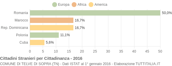 Grafico cittadinanza stranieri - Telve di Sopra 2016