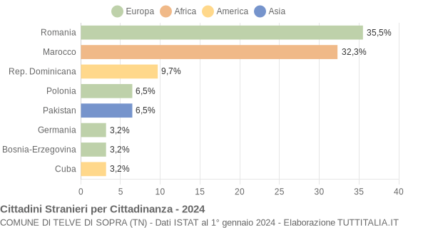 Grafico cittadinanza stranieri - Telve di Sopra 2024