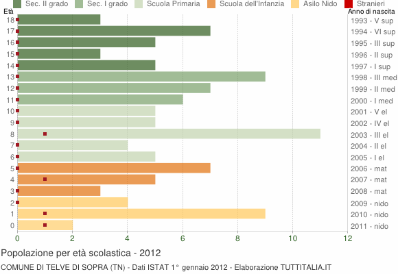 Grafico Popolazione in età scolastica - Telve di Sopra 2012