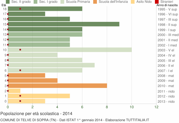 Grafico Popolazione in età scolastica - Telve di Sopra 2014