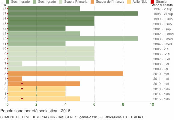 Grafico Popolazione in età scolastica - Telve di Sopra 2016
