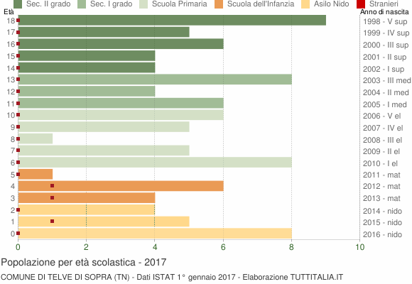 Grafico Popolazione in età scolastica - Telve di Sopra 2017