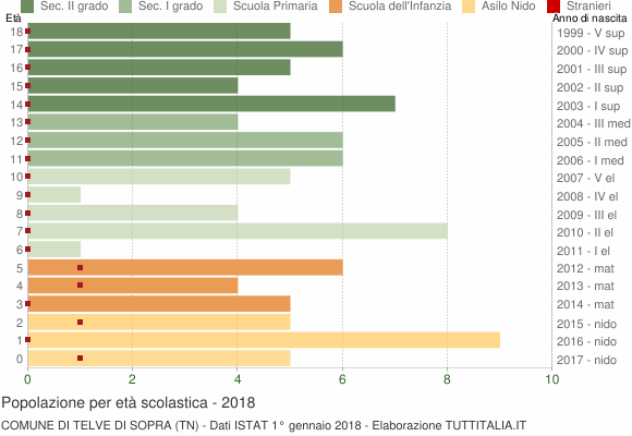 Grafico Popolazione in età scolastica - Telve di Sopra 2018