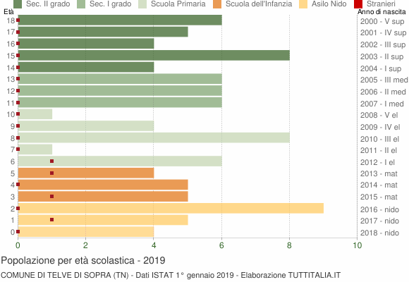 Grafico Popolazione in età scolastica - Telve di Sopra 2019