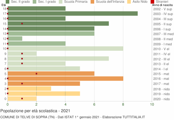 Grafico Popolazione in età scolastica - Telve di Sopra 2021
