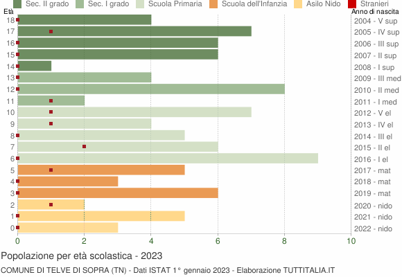 Grafico Popolazione in età scolastica - Telve di Sopra 2023