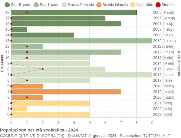 Grafico Popolazione in età scolastica - Telve di Sopra 2024