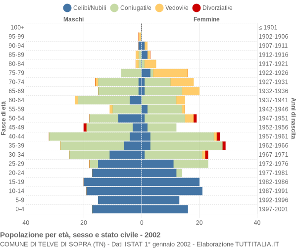 Grafico Popolazione per età, sesso e stato civile Comune di Telve di Sopra (TN)