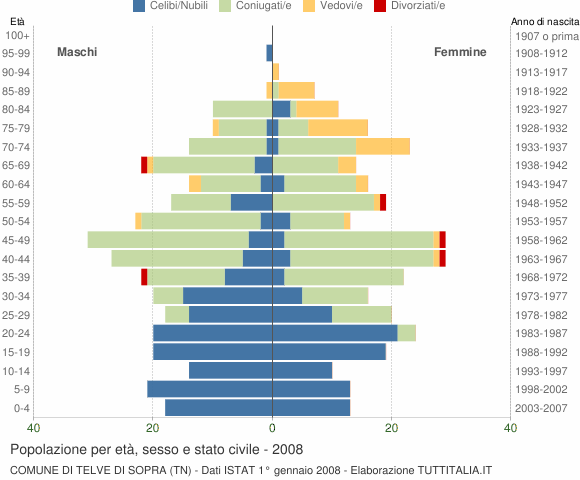 Grafico Popolazione per età, sesso e stato civile Comune di Telve di Sopra (TN)