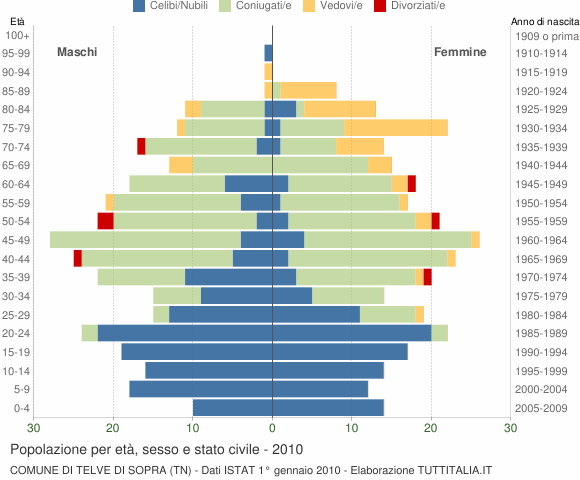 Grafico Popolazione per età, sesso e stato civile Comune di Telve di Sopra (TN)