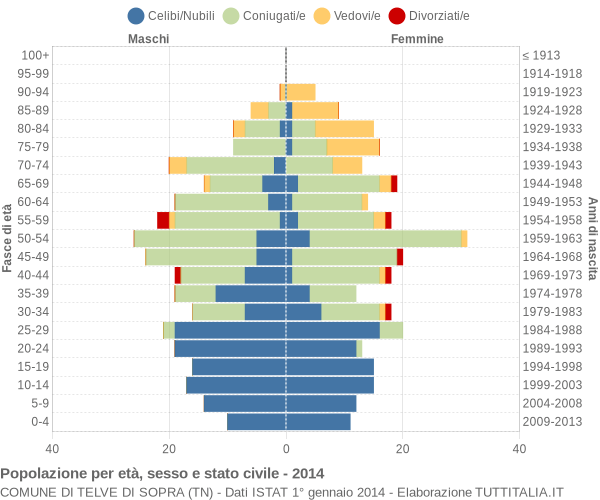 Grafico Popolazione per età, sesso e stato civile Comune di Telve di Sopra (TN)