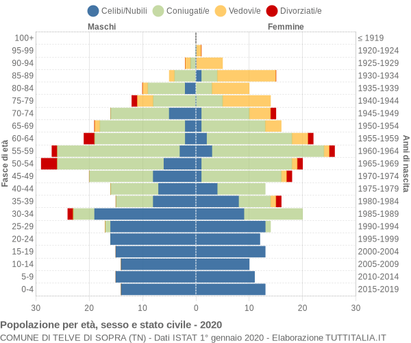 Grafico Popolazione per età, sesso e stato civile Comune di Telve di Sopra (TN)