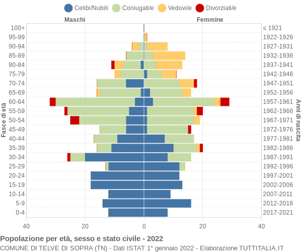 Grafico Popolazione per età, sesso e stato civile Comune di Telve di Sopra (TN)