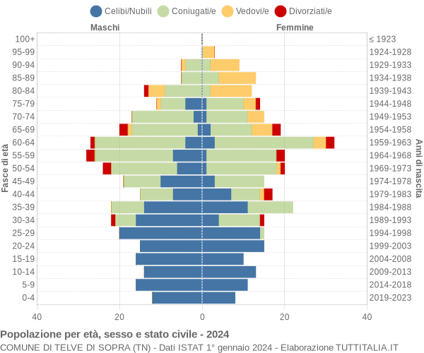 Grafico Popolazione per età, sesso e stato civile Comune di Telve di Sopra (TN)