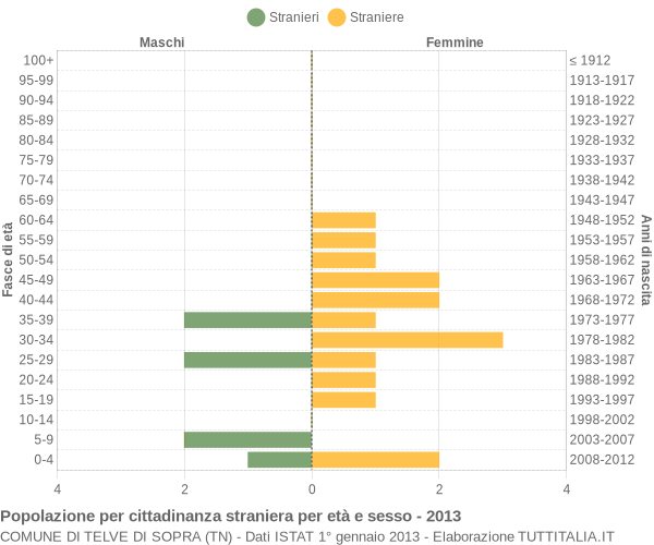 Grafico cittadini stranieri - Telve di Sopra 2013