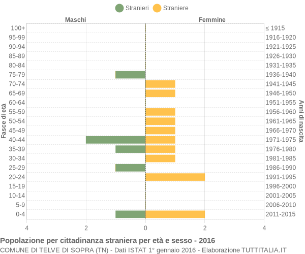 Grafico cittadini stranieri - Telve di Sopra 2016