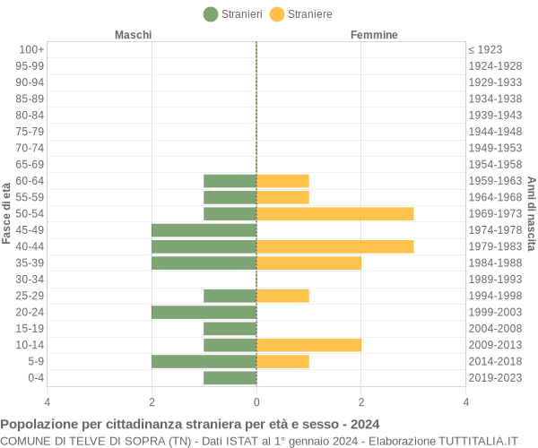 Grafico cittadini stranieri - Telve di Sopra 2024