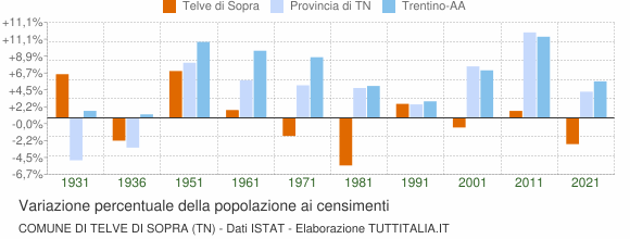 Grafico variazione percentuale della popolazione Comune di Telve di Sopra (TN)