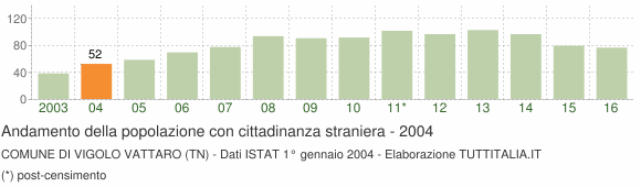 Grafico andamento popolazione stranieri Comune di Vigolo Vattaro (TN)