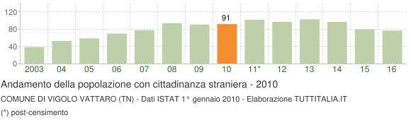 Grafico andamento popolazione stranieri Comune di Vigolo Vattaro (TN)