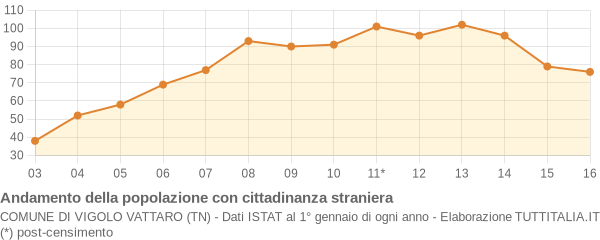 Andamento popolazione stranieri Comune di Vigolo Vattaro (TN)