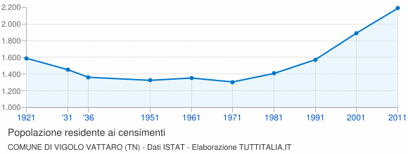 Grafico andamento storico popolazione Comune di Vigolo Vattaro (TN)
