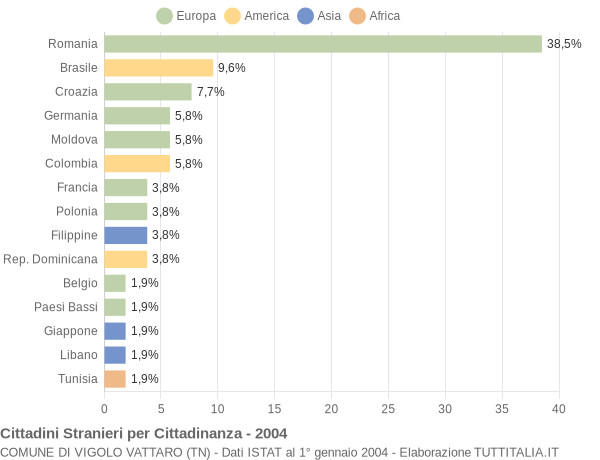 Grafico cittadinanza stranieri - Vigolo Vattaro 2004