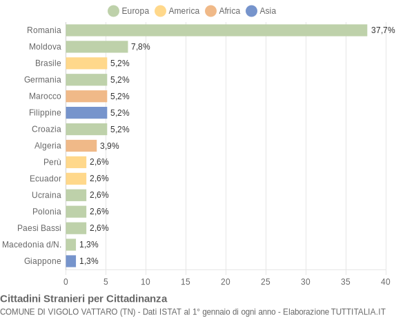 Grafico cittadinanza stranieri - Vigolo Vattaro 2007