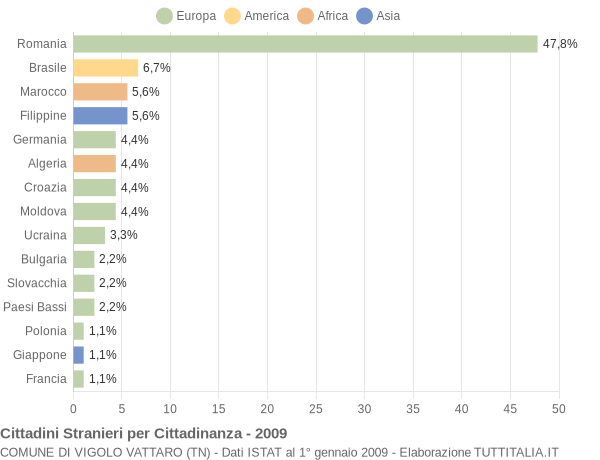 Grafico cittadinanza stranieri - Vigolo Vattaro 2009