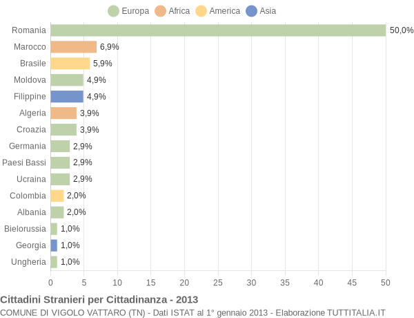 Grafico cittadinanza stranieri - Vigolo Vattaro 2013