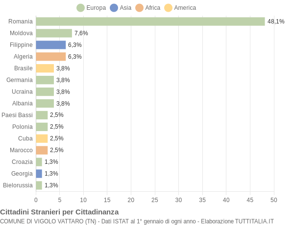 Grafico cittadinanza stranieri - Vigolo Vattaro 2015