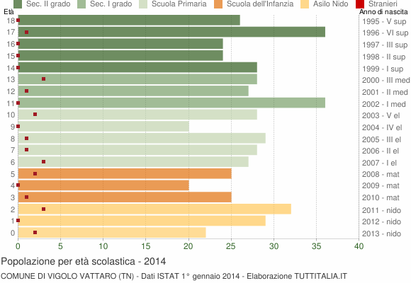 Grafico Popolazione in età scolastica - Vigolo Vattaro 2014