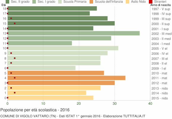 Grafico Popolazione in età scolastica - Vigolo Vattaro 2016