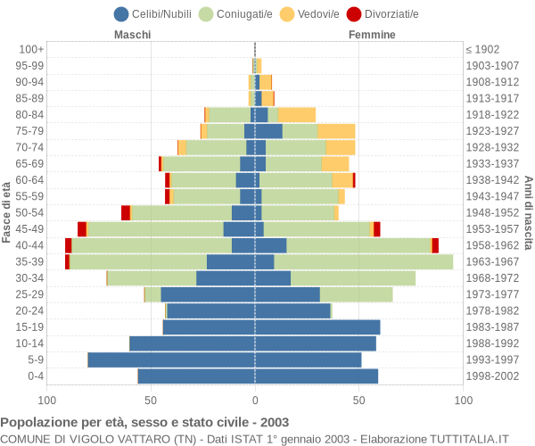 Grafico Popolazione per età, sesso e stato civile Comune di Vigolo Vattaro (TN)