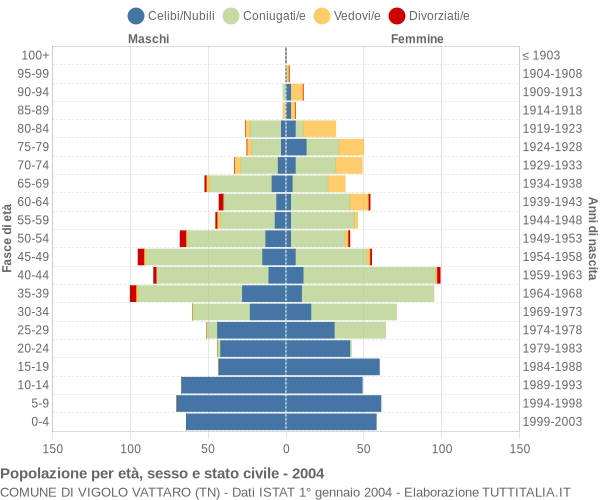 Grafico Popolazione per età, sesso e stato civile Comune di Vigolo Vattaro (TN)